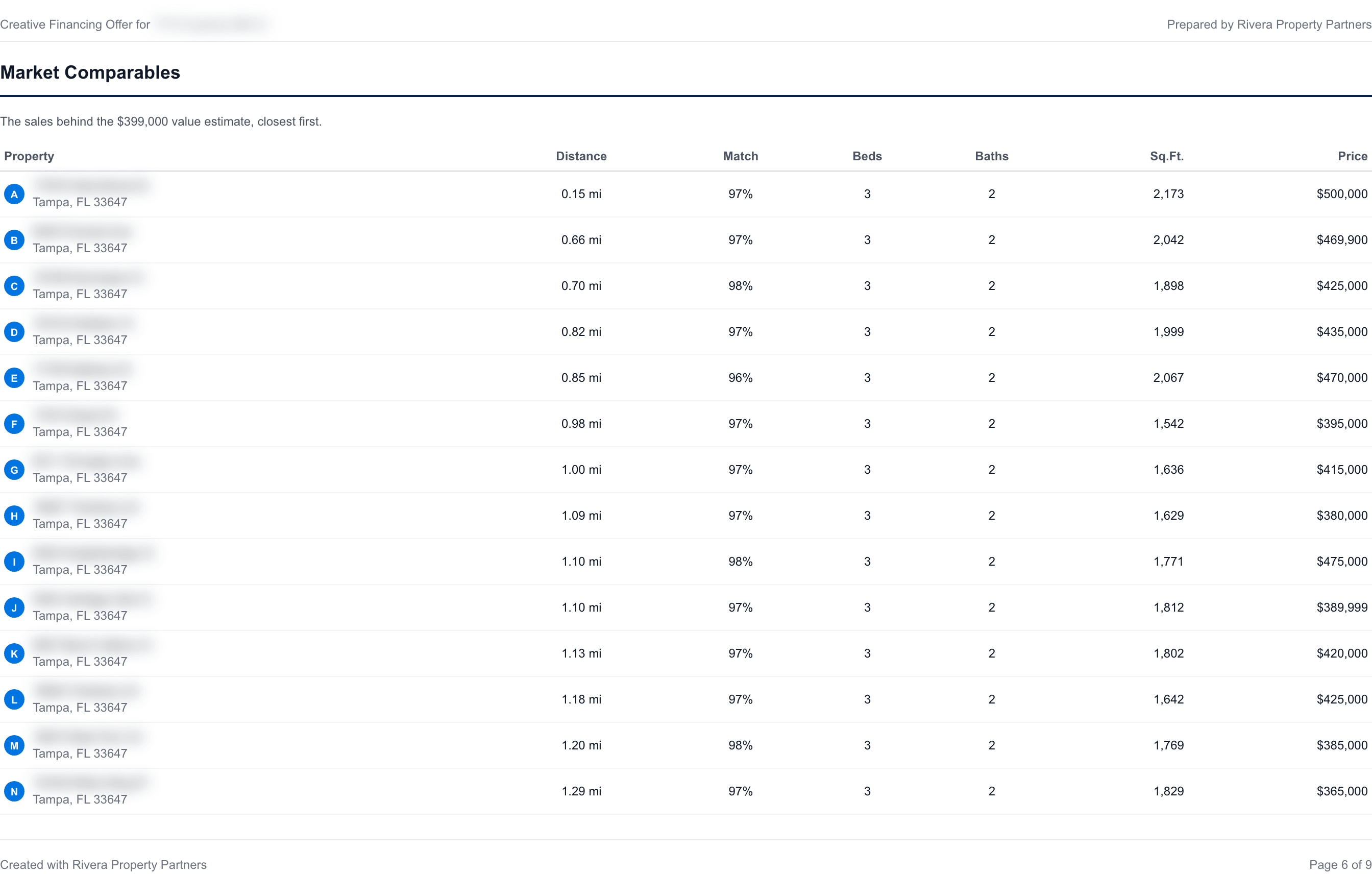 Creative financing report page 6, Market Comparables: the nearby sales behind the property value, one lettered row each.